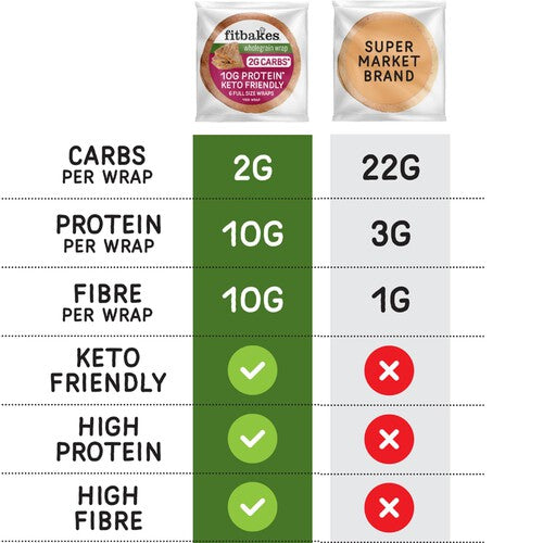 Fitbakes Low Carb Tortilla Wraps Keto Bread Protein Wrap