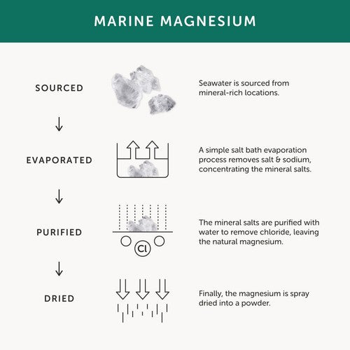 Together Health Magnesium, 5 Natural Forms