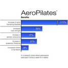 AeroPilates 435 Pilates Reformer Machine